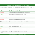 conseil communautaire – 29 juin 2026